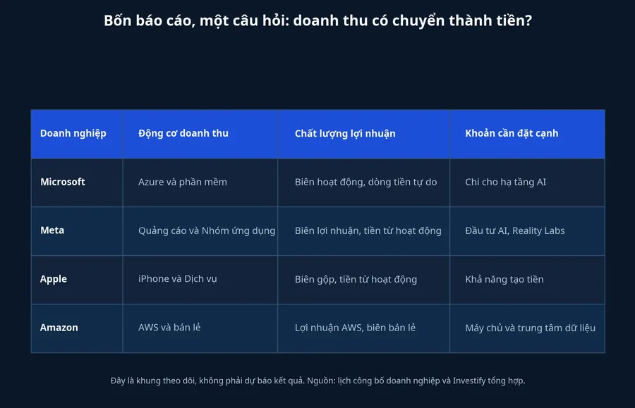 Khung theo dõi bốn báo cáo công nghệ
