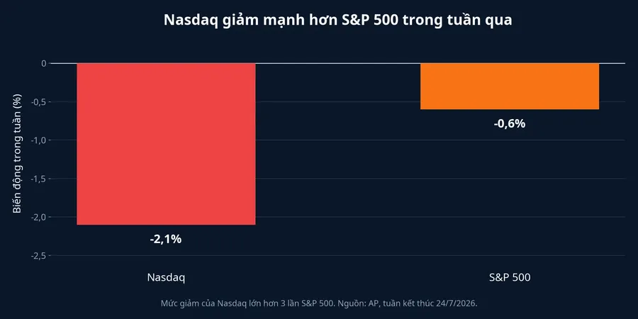 So sánh biến động tuần của Nasdaq và S&amp;P 500