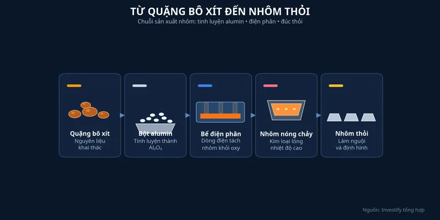 Quy trình từ quặng bô xít đến nhôm thỏi