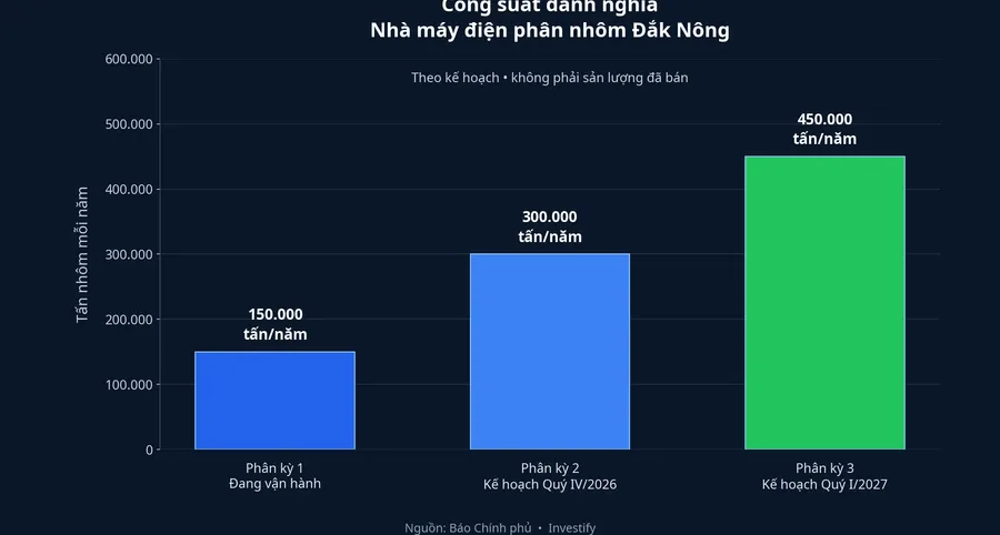 Công suất danh nghĩa theo các phân kỳ của nhà máy