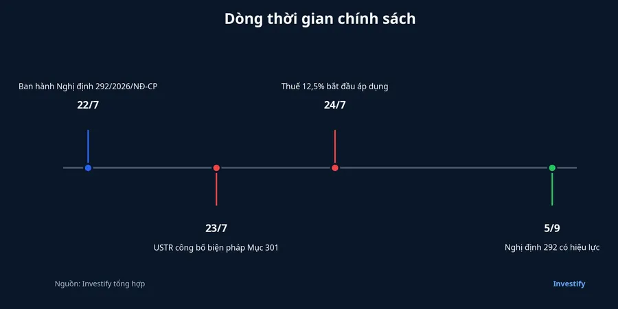 Dòng thời gian của Nghị định 292 và biện pháp USTR