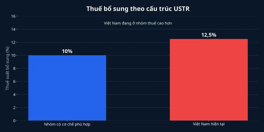 So sánh mức thuế bổ sung theo cấu trúc USTR
