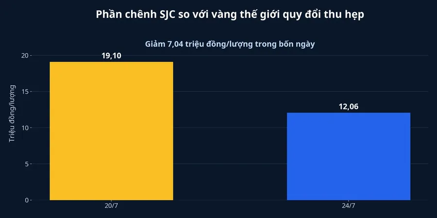 Phần chênh giữa SJC và vàng thế giới quy đổi