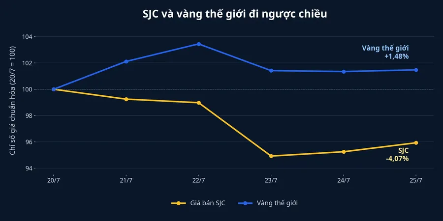 Diễn biến chuẩn hóa của SJC và vàng thế giới