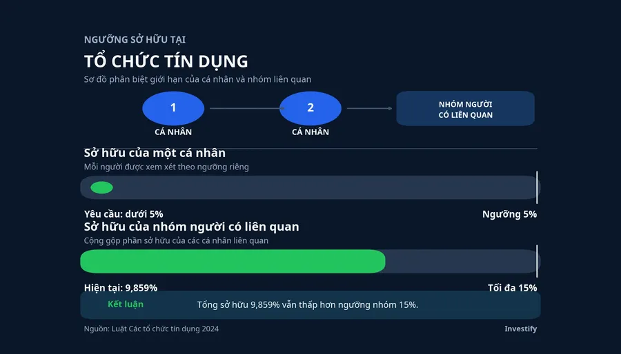 Ngưỡng sở hữu cá nhân và nhóm người có liên quan