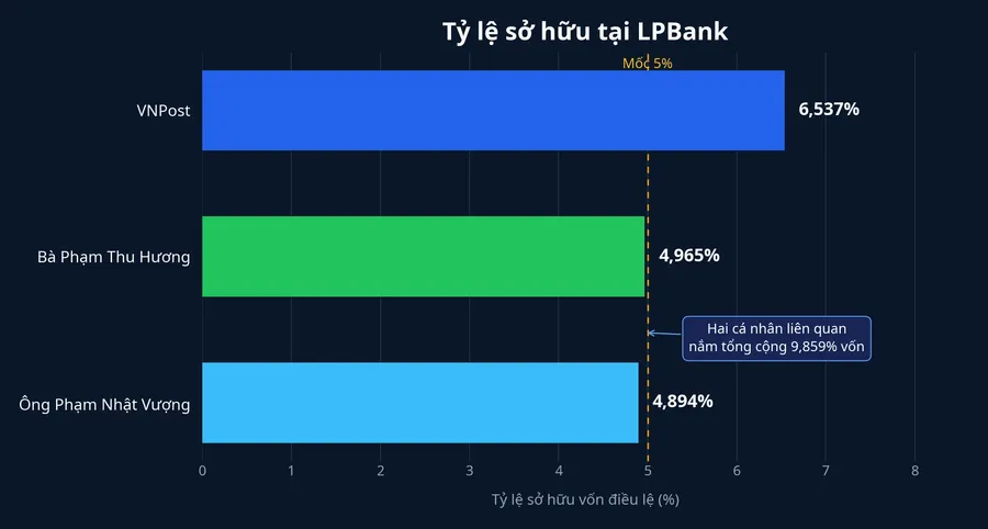 Biểu đồ tỷ lệ sở hữu tại LPBank