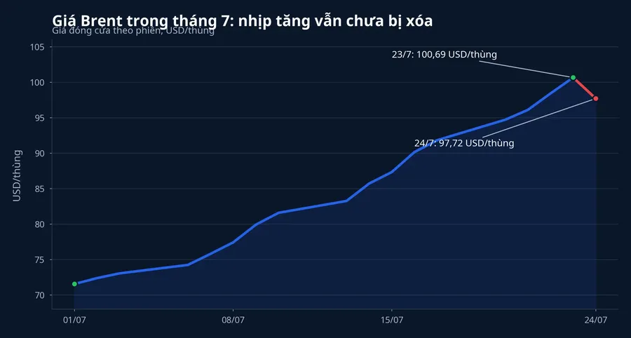 Giá Brent trong tháng 7