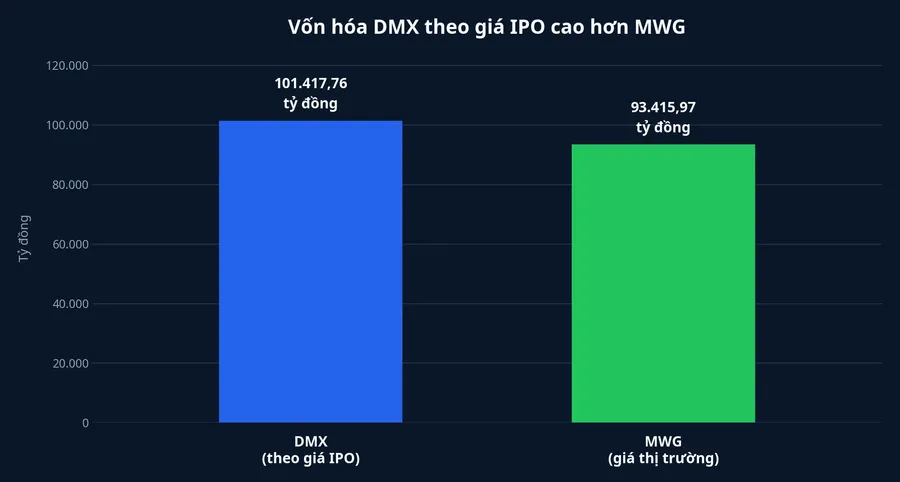 So sánh vốn hóa ước tính của DMX và vốn hóa thị trường MWG