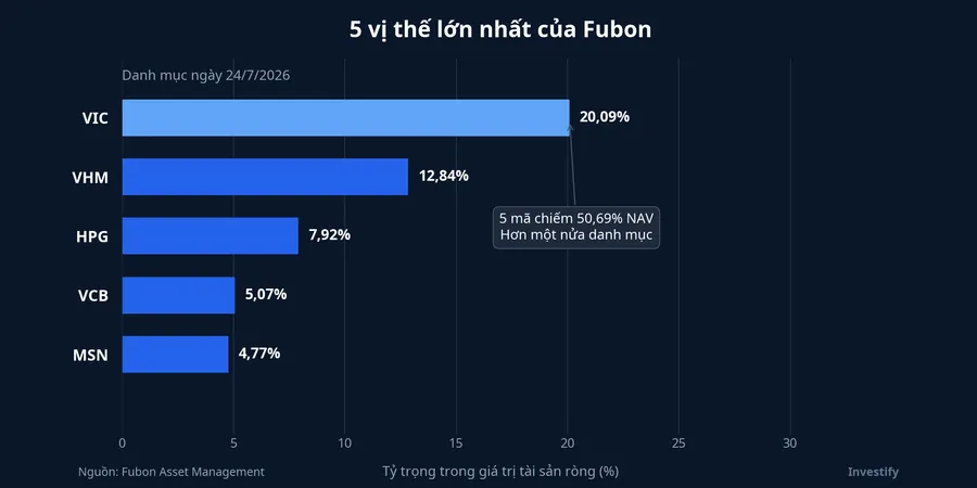 Biểu đồ tỷ trọng năm khoản nắm giữ lớn nhất của Fubon
