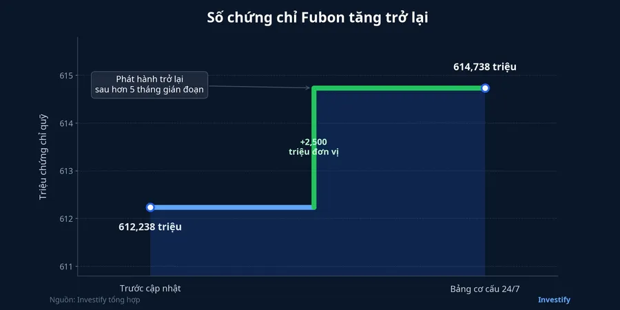 Biểu đồ số chứng chỉ Fubon tăng từ 612,238 lên 614,738 triệu