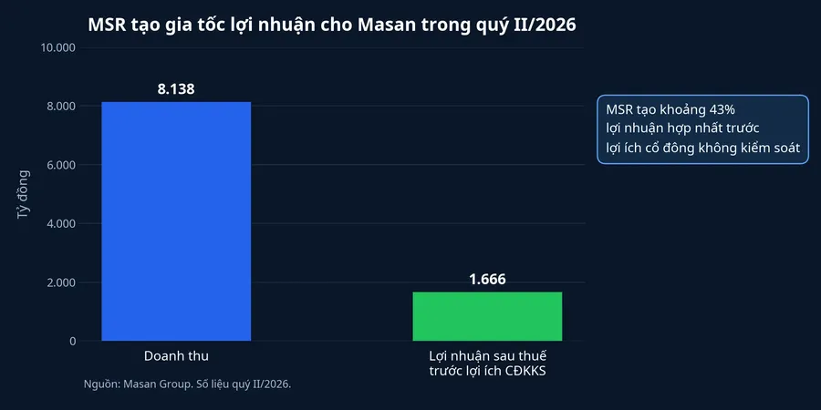 Doanh thu và lợi nhuận MSR quý II/2026
