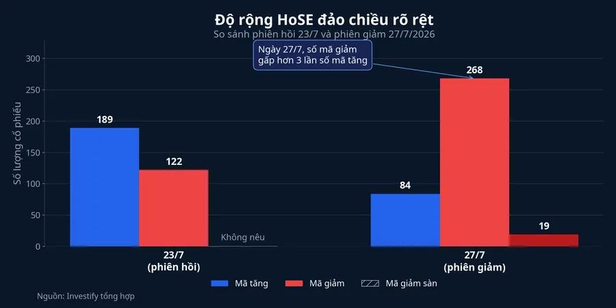 Biểu đồ so sánh độ rộng HoSE hai phiên giao dịch