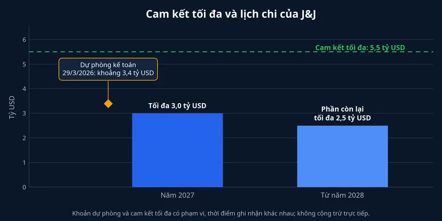 Biểu đồ lịch chi dự kiến và khoản dự phòng