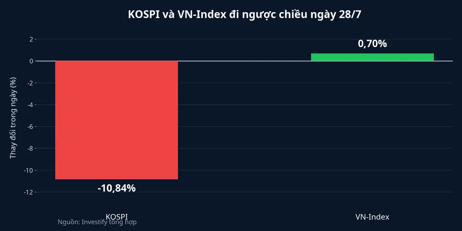 So sánh mức thay đổi của KOSPI và VN-Index trong phiên 28/7