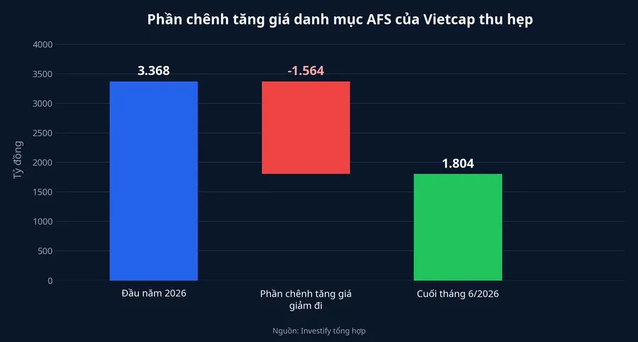Chênh tăng giá ròng của danh mục AFS Vietcap