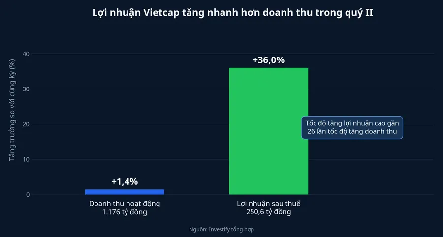 Tăng trưởng doanh thu và lợi nhuận quý II của Vietcap