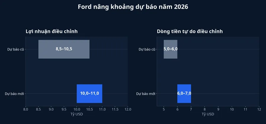 Khoảng dự báo năm 2026 của Ford trước và sau khi nâng