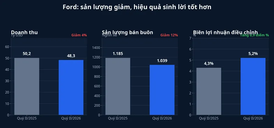 So sánh doanh thu, sản lượng bán buôn và biên lợi nhuận điều chỉnh của Ford
