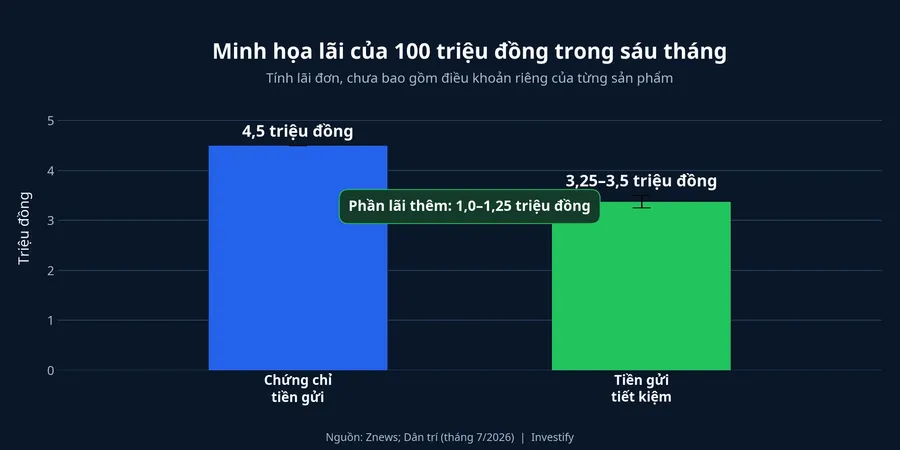 Minh họa phần lãi chênh lệch