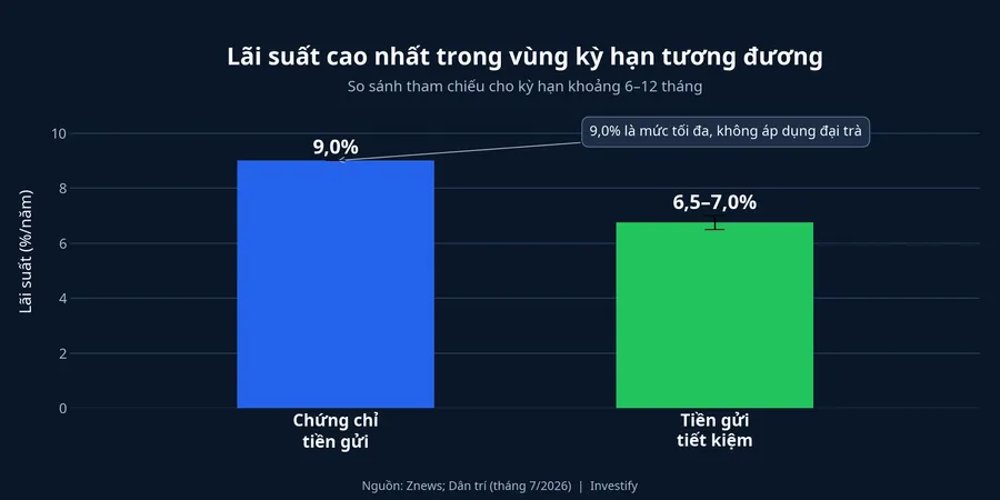 So sánh mức lãi suất tham chiếu