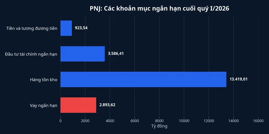 Các khoản mục ngắn hạn của PNJ cuối quý I/2026