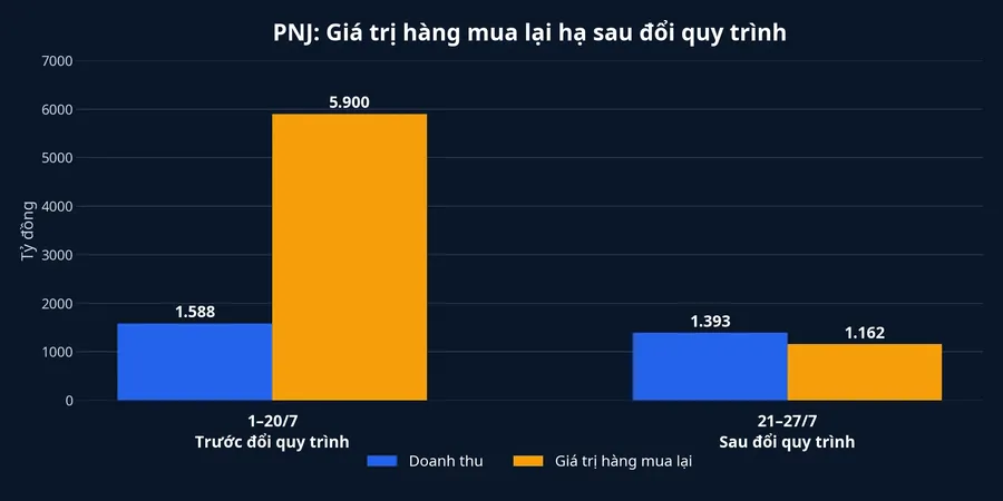 So sánh doanh thu và giá trị hàng PNJ mua lại
