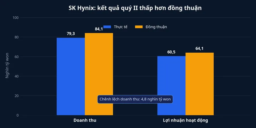 So sánh doanh thu và lợi nhuận hoạt động thực tế với mức đồng thuận