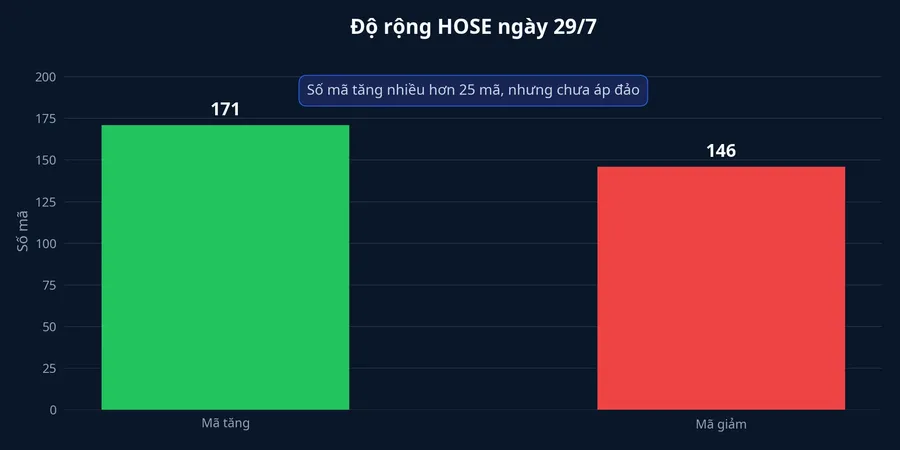 Độ rộng HOSE ngày 29/7