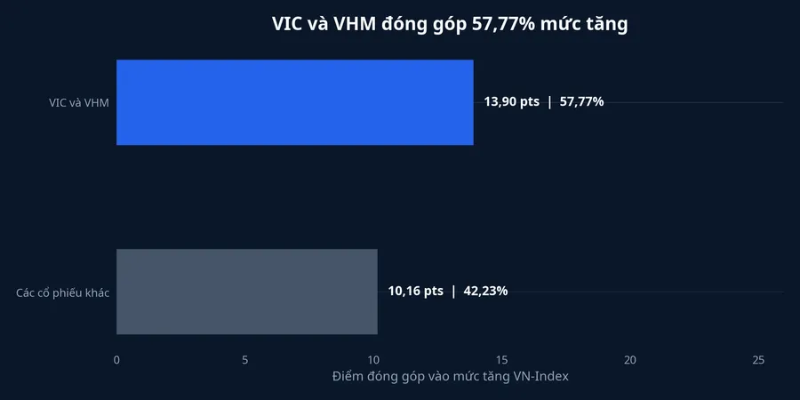 Tỷ trọng đóng góp của VIC và VHM