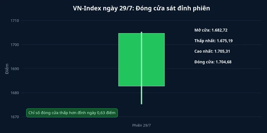 Diễn biến VN-Index phiên 29/7