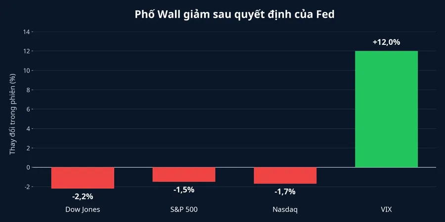 Mức biến động của các chỉ số Phố Wall và VIX trong phiên 29/7