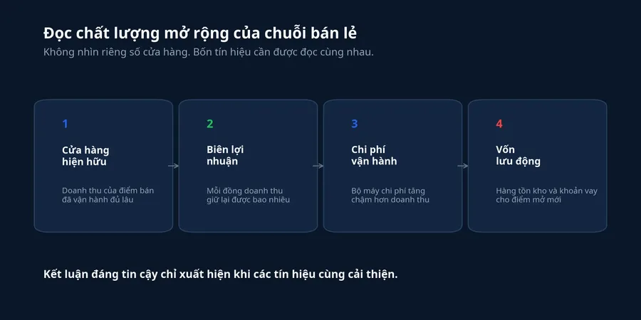Bốn chỉ báo để đọc chất lượng mở rộng của chuỗi bán lẻ