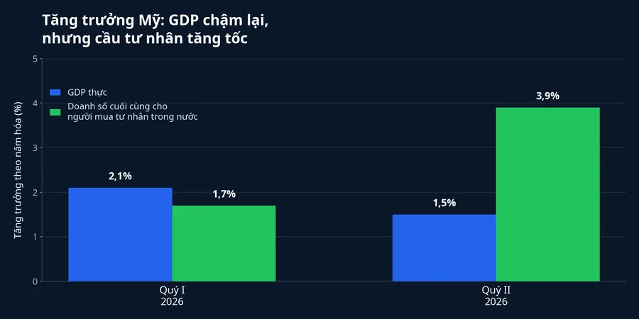 Biểu đồ GDP và cầu tư nhân Mỹ