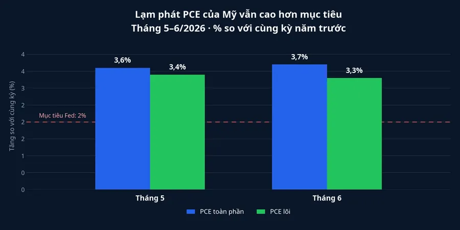 Biểu đồ lạm phát PCE Mỹ