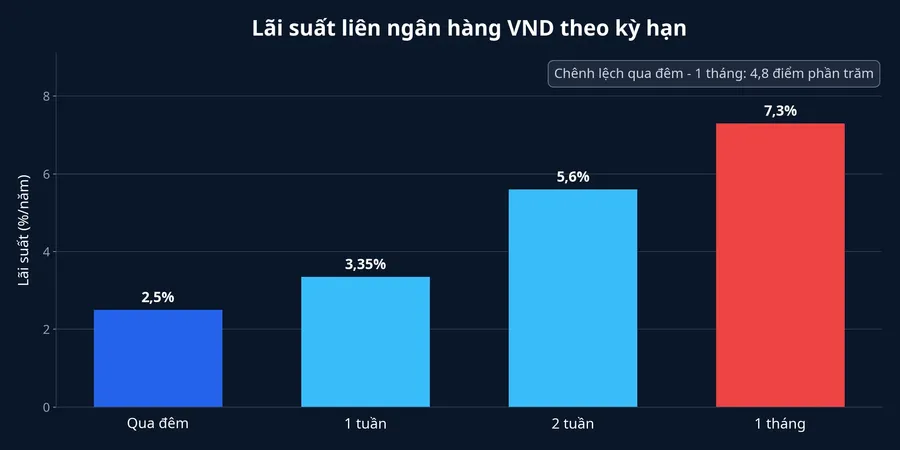 Biểu đồ lãi suất liên ngân hàng VND theo kỳ hạn