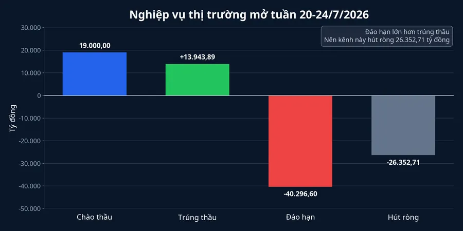 Biểu đồ dòng tiền nghiệp vụ thị trường mở