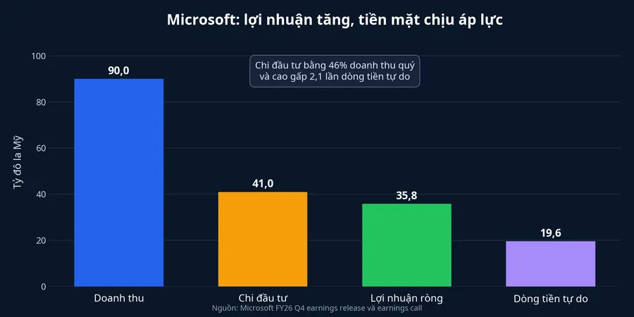 Biểu đồ doanh thu, chi đầu tư, lợi nhuận ròng và dòng tiền tự do Microsoft