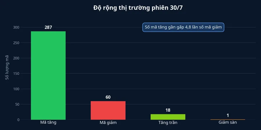 Biểu đồ độ rộng thị trường phiên 30/7