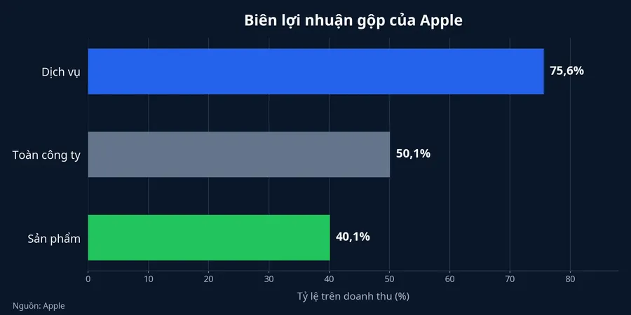 Biểu đồ biên lợi nhuận gộp của Apple