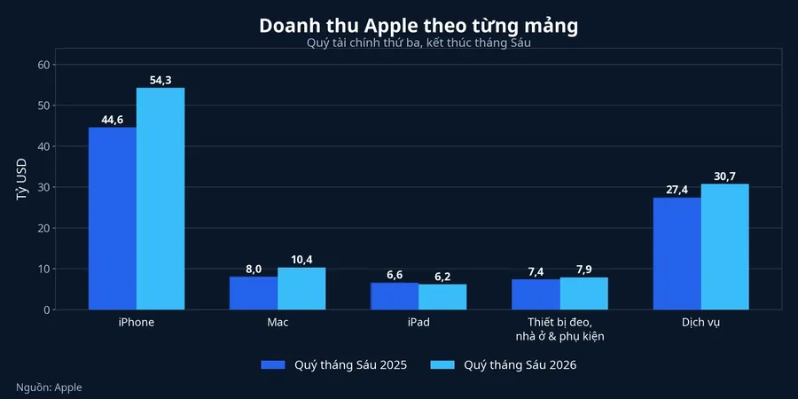 Biểu đồ doanh thu Apple theo từng mảng
