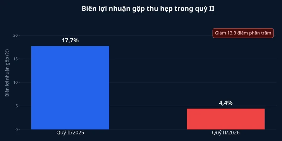 Biểu đồ biên lợi nhuận gộp Vietnam Airlines