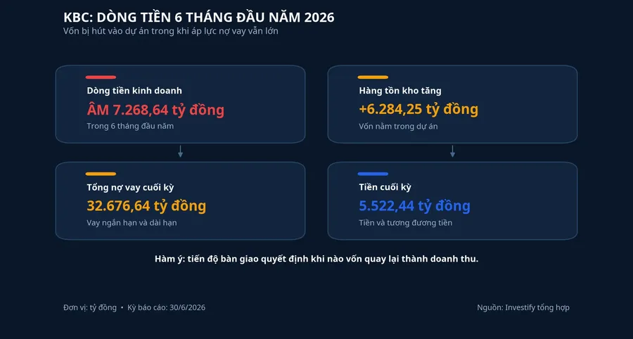Dòng tiền KBC sáu tháng đầu năm 2026