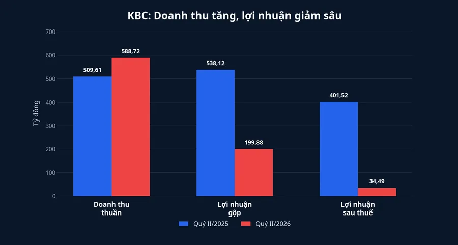 Biểu đồ doanh thu và lợi nhuận KBC quý II