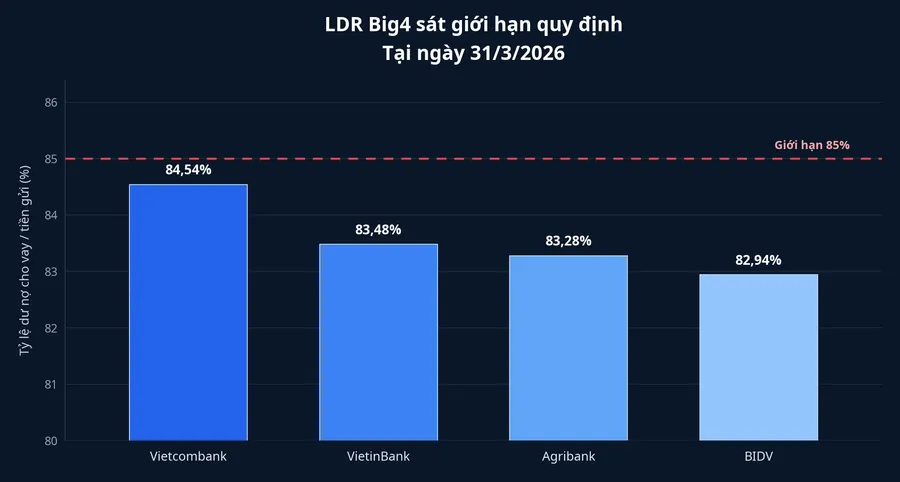 LDR của bốn ngân hàng thương mại nhà nước sát giới hạn 85%