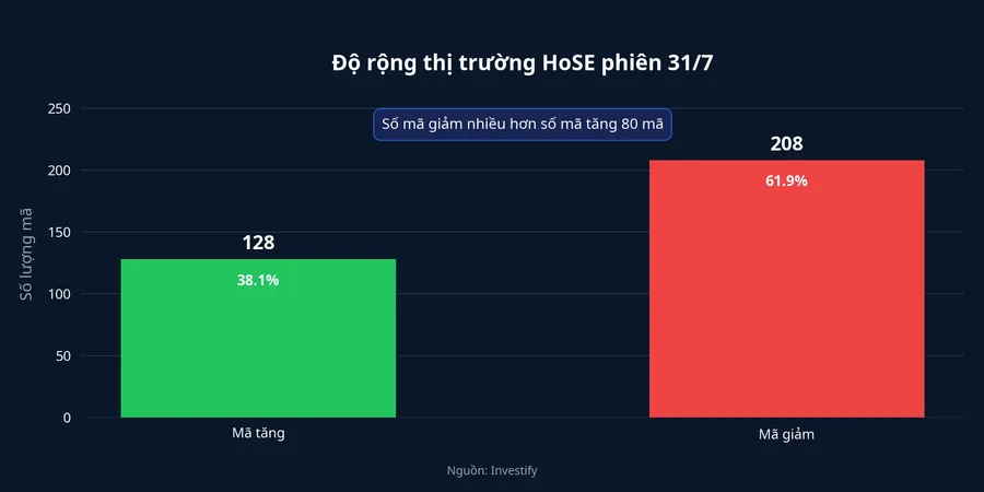 Biểu đồ độ rộng thị trường HoSE phiên 31/7