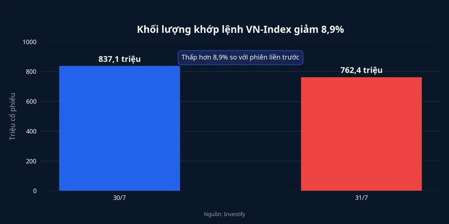 Khối lượng khớp lệnh VN-Index trong hai phiên