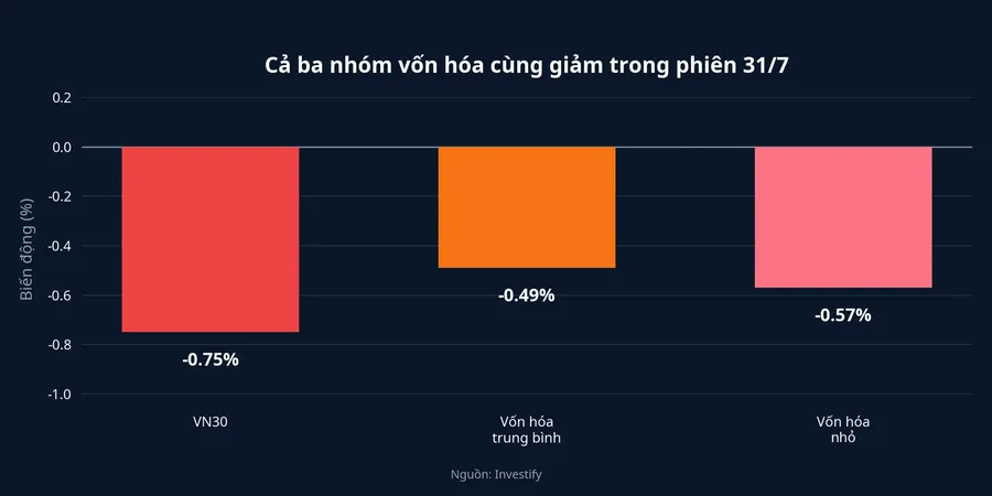 So sánh mức giảm của ba nhóm vốn hóa