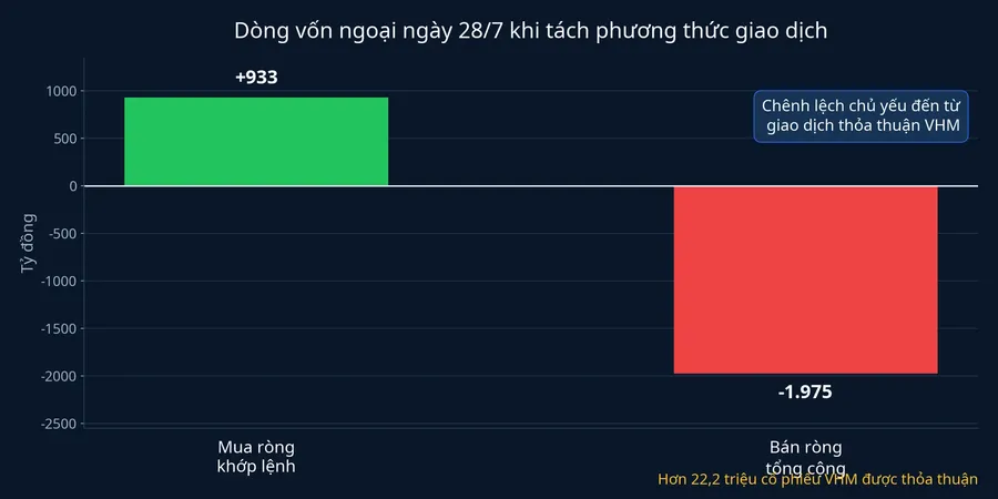 Dòng vốn ngoại ngày 28/7 theo phương thức giao dịch