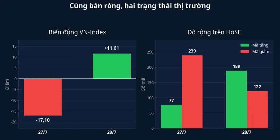 So sánh biến động VN-Index và độ rộng HoSE trong hai phiên