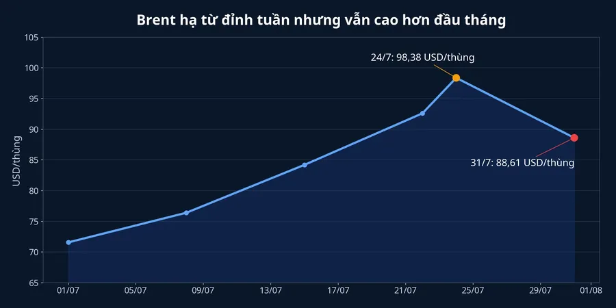 Diễn biến giá dầu Brent